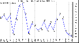 Milwaukee Weather Outdoor Humidity<br>Monthly Low