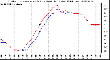 Milwaukee Weather Outdoor Temperature (Red)<br>vs Wind Chill (Blue)<br>(24 Hours)