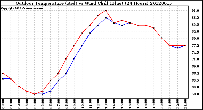 Milwaukee Weather Outdoor Temperature (Red)<br>vs Wind Chill (Blue)<br>(24 Hours)