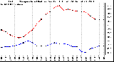 Milwaukee Weather Outdoor Temperature (Red)<br>vs Dew Point (Blue)<br>(24 Hours)