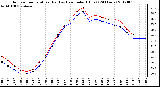 Milwaukee Weather Outdoor Temperature (Red)<br>vs Heat Index (Blue)<br>(24 Hours)