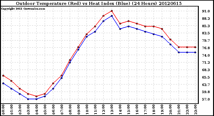 Milwaukee Weather Outdoor Temperature (Red)<br>vs Heat Index (Blue)<br>(24 Hours)