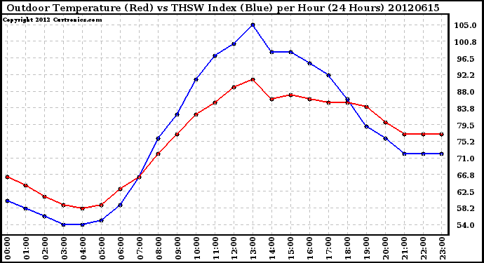 Milwaukee Weather Outdoor Temperature (Red)<br>vs THSW Index (Blue)<br>per Hour<br>(24 Hours)