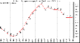 Milwaukee Weather Outdoor Temperature<br>per Hour<br>(24 Hours)