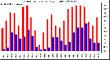 Milwaukee Weather Outdoor Temperature<br>Daily High/Low