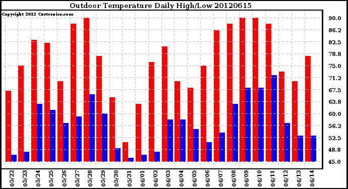 Milwaukee Weather Outdoor Temperature<br>Daily High/Low