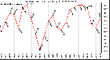 Milwaukee Weather Outdoor Temperature<br>Daily High