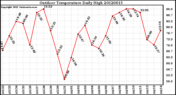 Milwaukee Weather Outdoor Temperature<br>Daily High