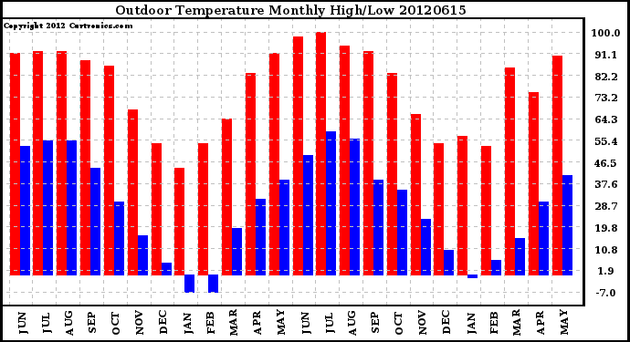 Milwaukee Weather Outdoor Temperature<br>Monthly High/Low