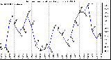 Milwaukee Weather Outdoor Temperature<br>Daily Low