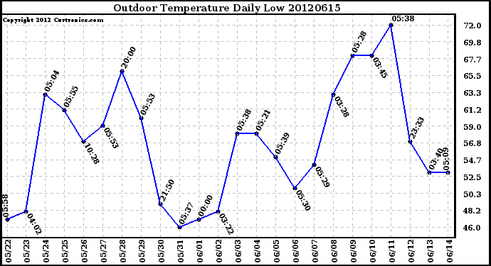 Milwaukee Weather Outdoor Temperature<br>Daily Low