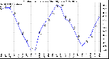 Milwaukee Weather Outdoor Temperature<br>Monthly Low