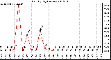 Milwaukee Weather Rain<br>By Day<br>(Inches)