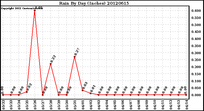 Milwaukee Weather Rain<br>By Day<br>(Inches)