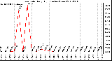 Milwaukee Weather Rain Rate<br>Daily High<br>(Inches/Hour)