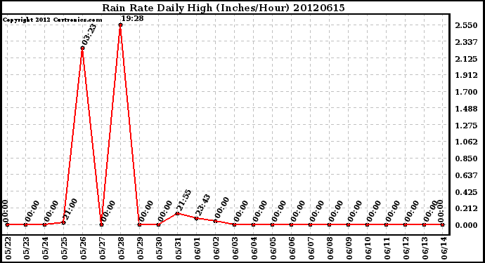 Milwaukee Weather Rain Rate<br>Daily High<br>(Inches/Hour)