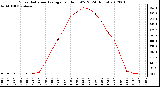 Milwaukee Weather Solar Radiation Average<br>per Hour W/m2<br>(24 Hours)