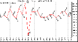 Milwaukee Weather Solar Radiation<br>Daily High W/m2