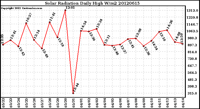 Milwaukee Weather Solar Radiation<br>Daily High W/m2