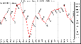 Milwaukee Weather THSW Index<br>Daily High (F)