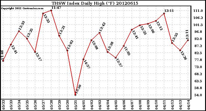 Milwaukee Weather THSW Index<br>Daily High (F)