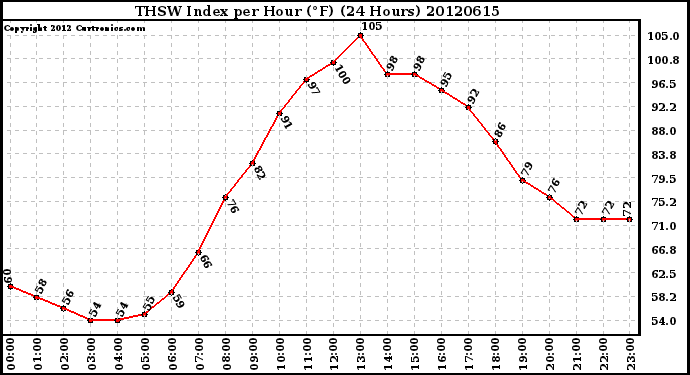 Milwaukee Weather THSW Index<br>per Hour (F)<br>(24 Hours)