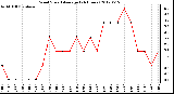 Milwaukee Weather Wind Speed<br>Average<br>(24 Hours)