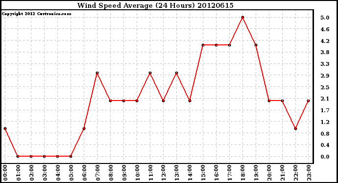 Milwaukee Weather Wind Speed<br>Average<br>(24 Hours)