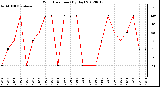 Milwaukee Weather Wind Direction<br>(By Day)