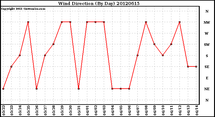 Milwaukee Weather Wind Direction<br>(By Day)