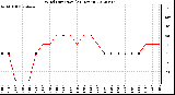 Milwaukee Weather Wind Direction<br>(24 Hours)