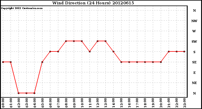 Milwaukee Weather Wind Direction<br>(24 Hours)