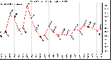 Milwaukee Weather Wind Speed<br>Daily High