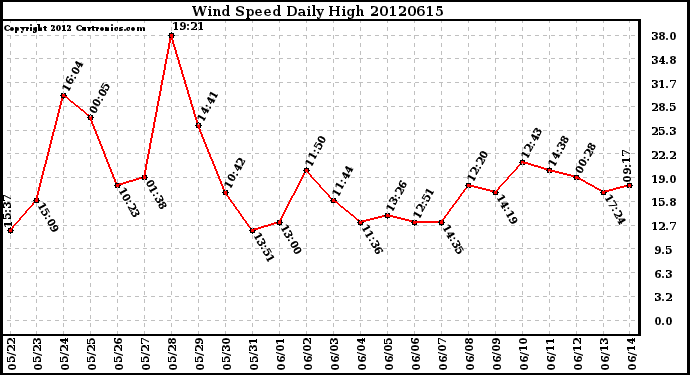 Milwaukee Weather Wind Speed<br>Daily High