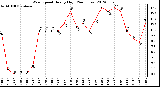 Milwaukee Weather Wind Speed<br>Hourly High<br>(24 Hours)