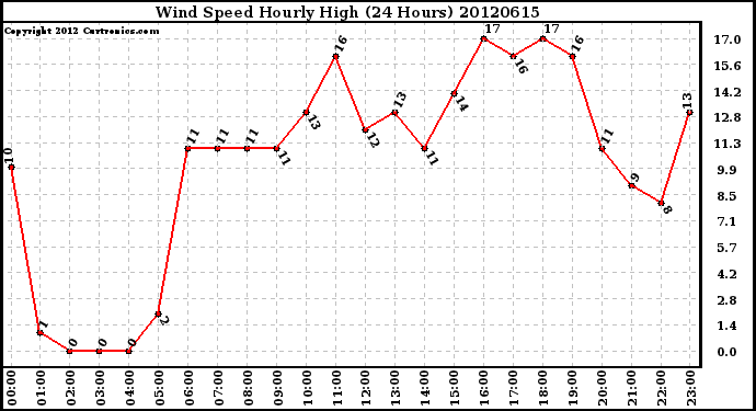 Milwaukee Weather Wind Speed<br>Hourly High<br>(24 Hours)