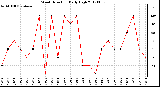 Milwaukee Weather Wind Direction<br>Daily High