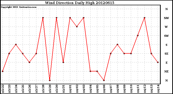 Milwaukee Weather Wind Direction<br>Daily High