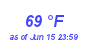 Milwaukee Weather Dewpoint High High Year