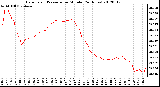 Milwaukee Weather Barometric Pressure<br>per Minute<br>(24 Hours)