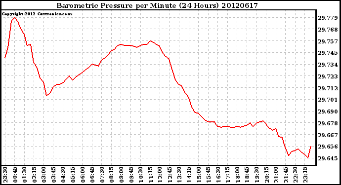 Milwaukee Weather Barometric Pressure<br>per Minute<br>(24 Hours)