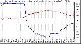 Milwaukee Weather Outdoor Humidity (Blue)<br>vs Temperature (Red)<br>Every 5 Minutes