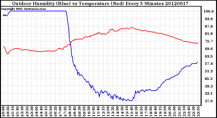 Milwaukee Weather Outdoor Humidity (Blue)<br>vs Temperature (Red)<br>Every 5 Minutes