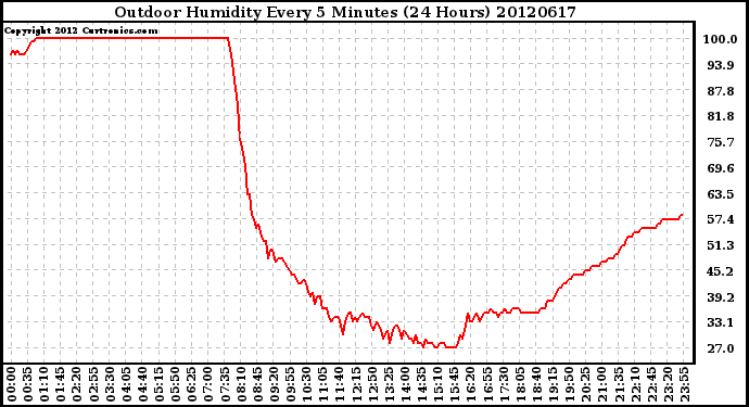 Milwaukee Weather Outdoor Humidity<br>Every 5 Minutes<br>(24 Hours)