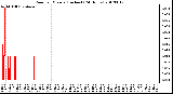 Milwaukee Weather Rain<br>per Minute<br>(Inches)<br>(24 Hours)