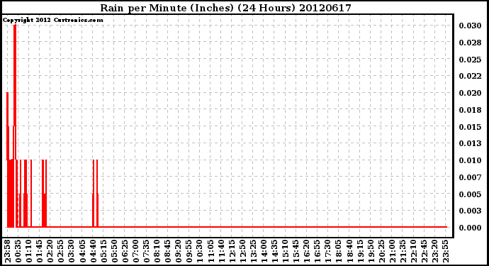 Milwaukee Weather Rain<br>per Minute<br>(Inches)<br>(24 Hours)