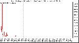 Milwaukee Weather Rain Rate<br>per Minute<br>(Inches/hour)<br>(24 Hours)