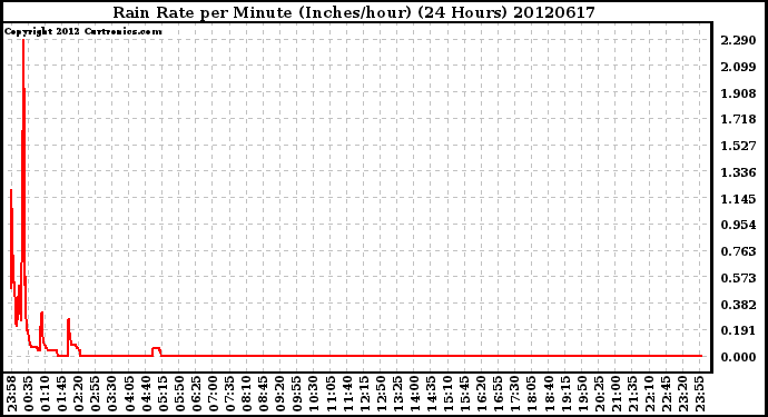 Milwaukee Weather Rain Rate<br>per Minute<br>(Inches/hour)<br>(24 Hours)