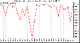 Milwaukee Weather Solar Radiation<br>Avg per Day W/m2/minute