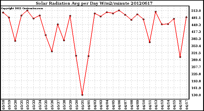 Milwaukee Weather Solar Radiation<br>Avg per Day W/m2/minute